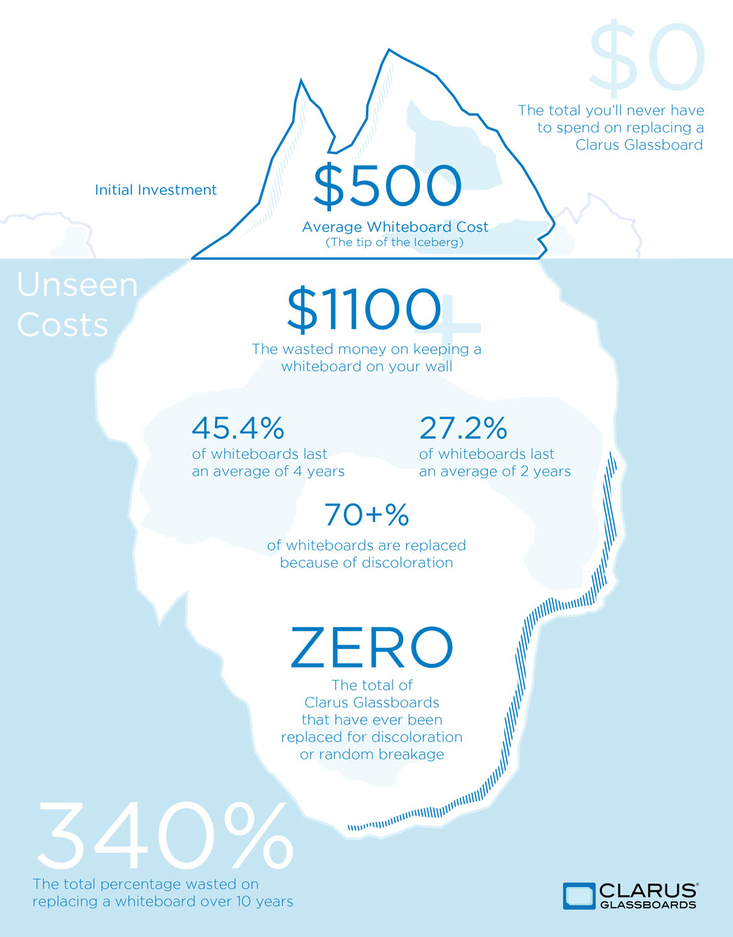Clarus-Digital-Case-Study-Cost-of-Whiteboards